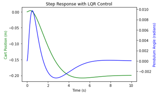 Figure 4: Result of simulation